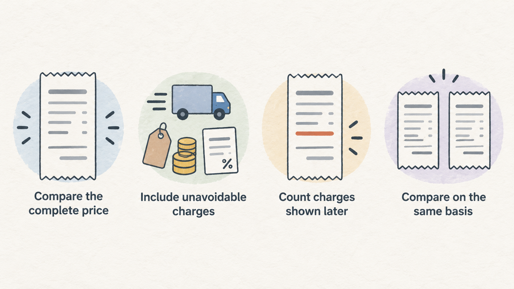 One numbered checklist of five points stated in the section: note the item price, include unavoidable charges, compare the same delivery option, keep optional extras separate, and use the complete payable amount.